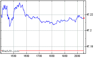 Intraday 1-5 Year USD Bond ETF Chart