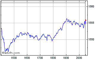 Intraday Lunt Capital Large Cap F... Chart