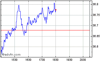 Intraday VictoryShares WestEnd US... Chart