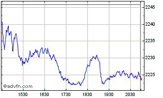 Intraday NASDAQ Global Market Com... Chart