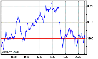 Intraday Settlement NASDAQ 100 Re... Chart