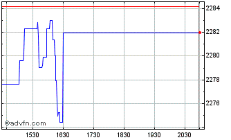 Intraday OMX Iceland 15 Chart