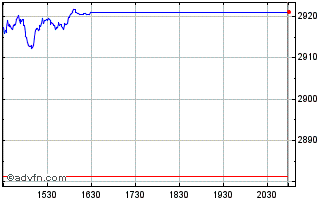 Intraday OMX Nordic 40 Chart
