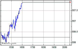 Intraday OMX Nordic Small Cap ISK... Chart