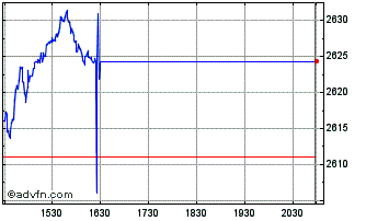 Intraday OMX Stockholm 30 Ask Chart