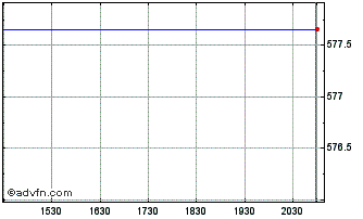 Intraday OMX Stockholm Cap 60 GI Chart