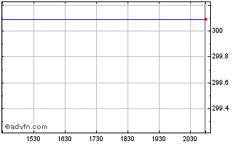 Intraday OMX Stockholm 60 PI Chart