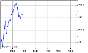 Intraday OMX Stockholm Large Cap PI Chart