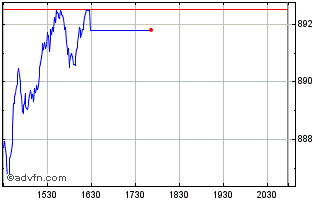 Intraday OMX Sweden Small Cap 30 ... Chart