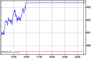 Intraday OMX Stockholm Small Cap GI Chart