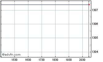 Intraday OMX Stockholm Small Cap PI Chart