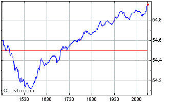 Intraday iShares Paris-Aligned Cl... Chart