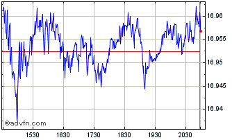 Intraday Global X NASDAQ 100 Risk... Chart