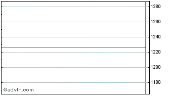 Intraday Credit Suisse NASDAQ Sil... Chart