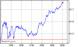 Intraday iShares MSCI EAFE Small-... Chart