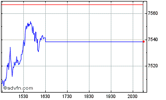 Intraday OMX Stockholm Financial ... Chart