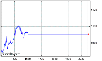 Intraday OMX Stockholm Financial ... Chart