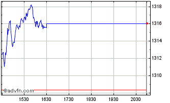 Intraday OMX Stockholm Consumer D... Chart