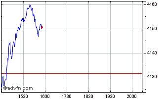 Intraday OMX Stockholm Industrial... Chart