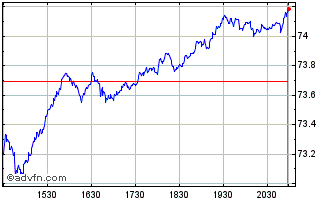 Intraday First Trust NASDAQ Techn... Chart