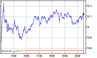 Intraday VictoryShares US Value M... Chart