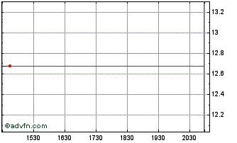Intraday Asahi (PK) Chart