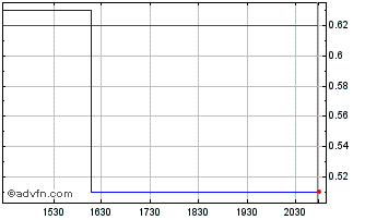 Intraday Global Acquisitions (PK) Chart