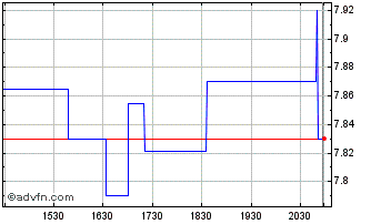 Intraday Accor (PK) Chart