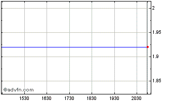 Intraday ALJ Regional (PK) Chart