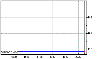 Intraday Altium (PK) Chart