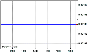 Intraday Morella (PK) Chart