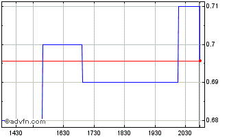 Intraday ams OSRAM (PK) Chart