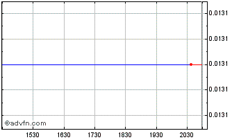 Intraday Eon Lithium (PK) Chart