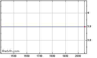 Intraday Aozora Bank (PK) Chart