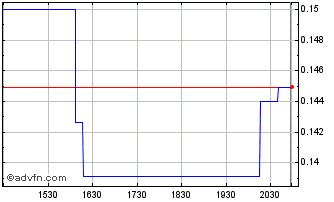 Intraday Apollo Silver (QB) Chart