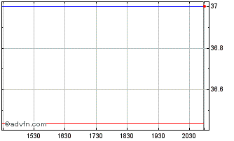 Intraday Apollo Bancorp (PK) Chart