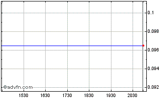 Intraday Astra Exploration (QB) Chart