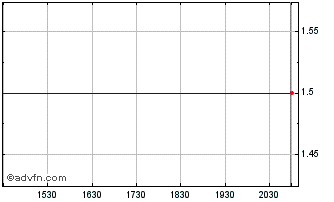 Intraday AMS OSARM (PK) Chart