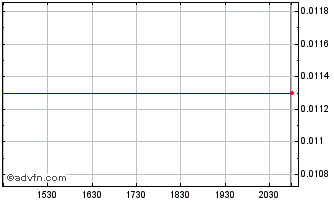 Intraday Aurcana Silver (CE) Chart
