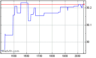 Intraday Beiersdorf (PK) Chart