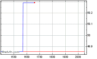 Intraday BASF (QX) Chart