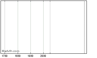 Intraday Bittium (PK) Chart