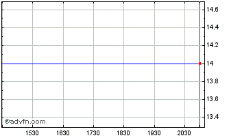Intraday BankFlorida Bancorp (QX) Chart