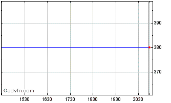 Intraday Bank Utica NY (PK) Chart