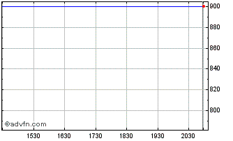 Intraday Bristol Myers Squibb (PK) Chart