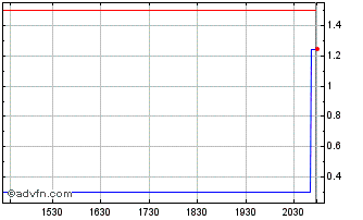 Intraday Bonso Electronics (PK) Chart