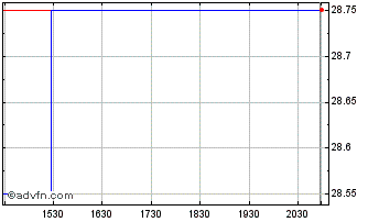 Intraday Bank of Botetourt Buchan... (PK) Chart
