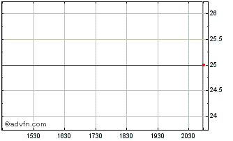 Intraday Bid (PK) Chart