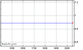 Intraday Bank Audi SAL (GM) Chart