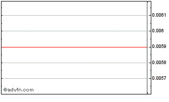 Intraday BrewBilt Brewing (PK) Chart